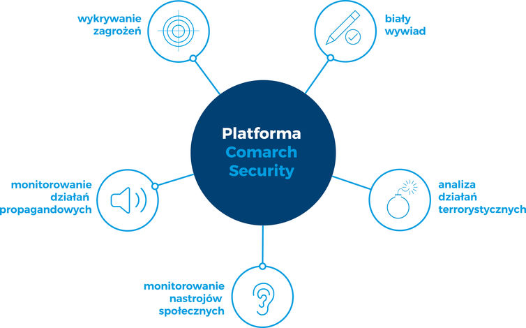 Platforma Comarch Security
