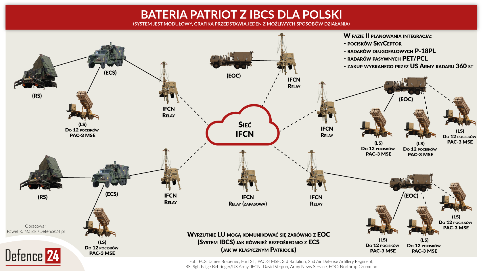 Konfiguracja baterii IBCS/Patriot. Ilustracja: Defence24.pl