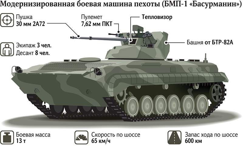 Pojazd BMP-1 Basurmanin Rys. Uralvagonzavod