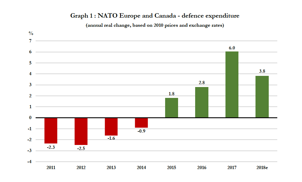 Jak zmieniały się wydatki obronne europejskich państw NATO i Kanady. Dane za 2018 r. to szacunki. Źródło: NATO.