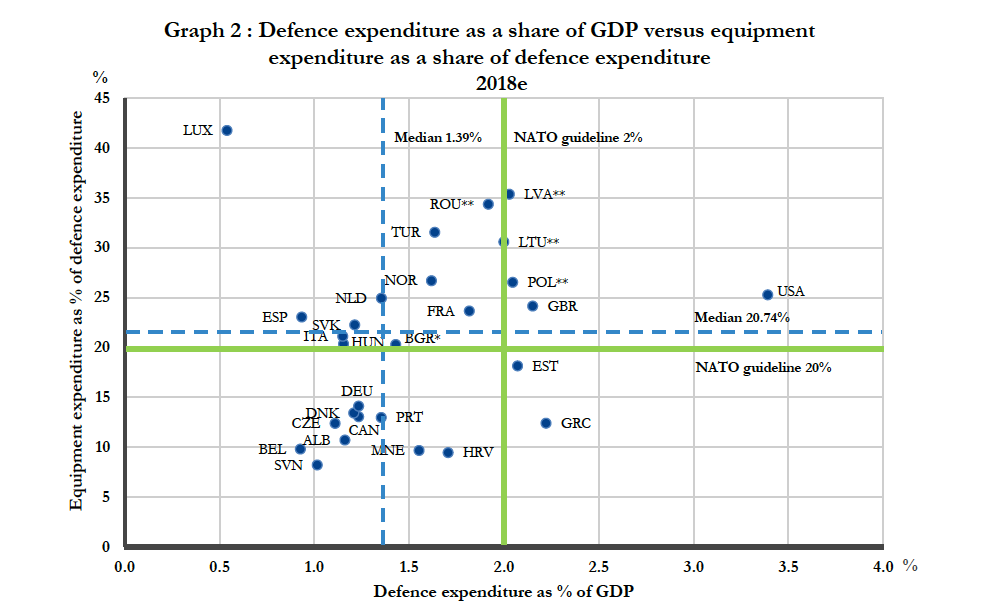 Szacunkowe wydatki obronne w 2018 r. liczone jako odsetek PKB (linia pozioma) i wydatki na uzbrojenie i sprzęt wojskowy liczone jako odsetek budżetów obronnych (linia pionowa). Jedna gwiazdka (*) oznacza Bułgarię, której budżet obronny nie uwzględnia wydatków na emerytury. Dwie gwiazdki (**) to państwa, w których są ustawy lub porozumienia polityczne, że wydatki obronne będą wynosiły co najmniej 2 proc. PKB. Źródło: NATO.