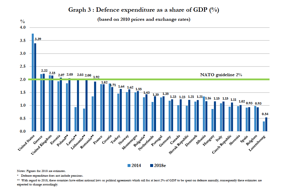 Szacunkowe wydatki obronne państw NATO w 2018 r. liczone jako odsetek PKB i porównane z wydatkami z 2014 r. Jedna gwiazdka (*) oznacza Bułgarię, której budżet obronny nie uwzględnia wydatków na emerytury. Dwie gwiazdki (**) to państwa, w których są ustawy lub porozumienia polityczne, że wydatki obronne będą wynosiły co najmniej 2 proc. PKB. Źródło: NATO.