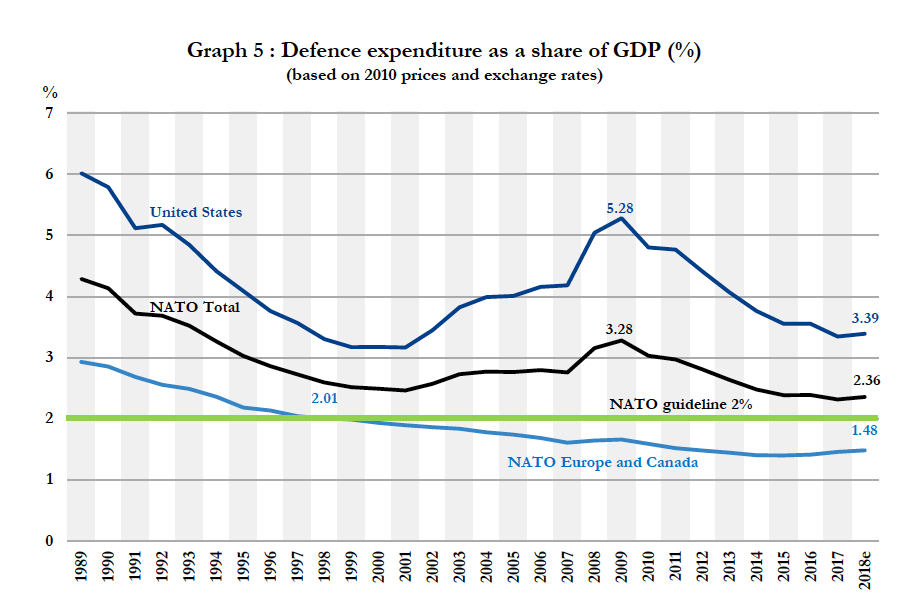 Kolejno od góry: jak zmieniały się wydatki obronne Stanów Zjednoczonych, NATO jako całości oraz sojuszników z Europy i Kanady. Źródło: NATO.