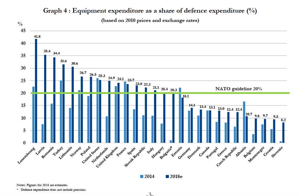 Szacunkowy udział wydatków na uzbrojenie i sprzęt wojskowy w budżetach obronnych państw NATO w 2018 r. Jedna gwiazdka (*) oznacza Bułgarię, której budżet obronny nie uwzględnia wydatków na emerytury. Dwie gwiazdki (**) to państwa, w których są ustawy lub porozumienia polityczne, że wydatki obronne będą wynosiły co najmniej 2 proc. PKB. Źródło: NATO.