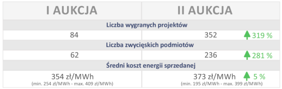 Wynik aukcji OZE / Źródło: Instytut Energetyki Odnawialnej 