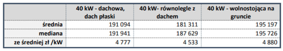 Średni koszt instalacji ogniw PV / Fot. Instytut Energetyki Odnawialnej