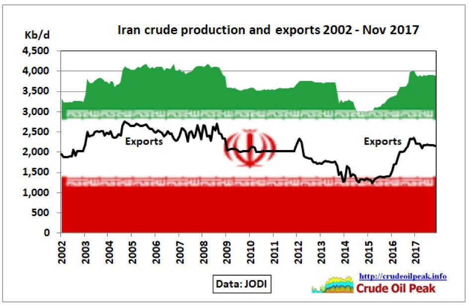 Produkcja i eksport ropy przez Irak w latach 2002-2017; Źródło: crudeoilpeak.info