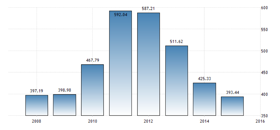 PKB Iranu w latach 2008-2014; Źródło: Trading Economics  