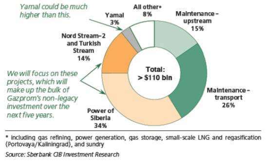 Capex Gazpromu na lata 2018 - 2022; Sberbank CIB