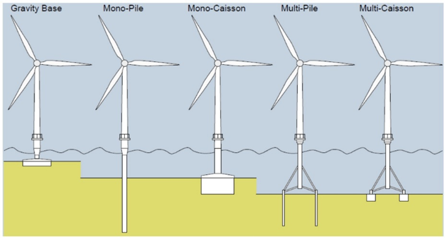 Sposób instalowania morskich elektrowni wiatrowych w dnie. Fot. Prof. Byme, University of Oxford