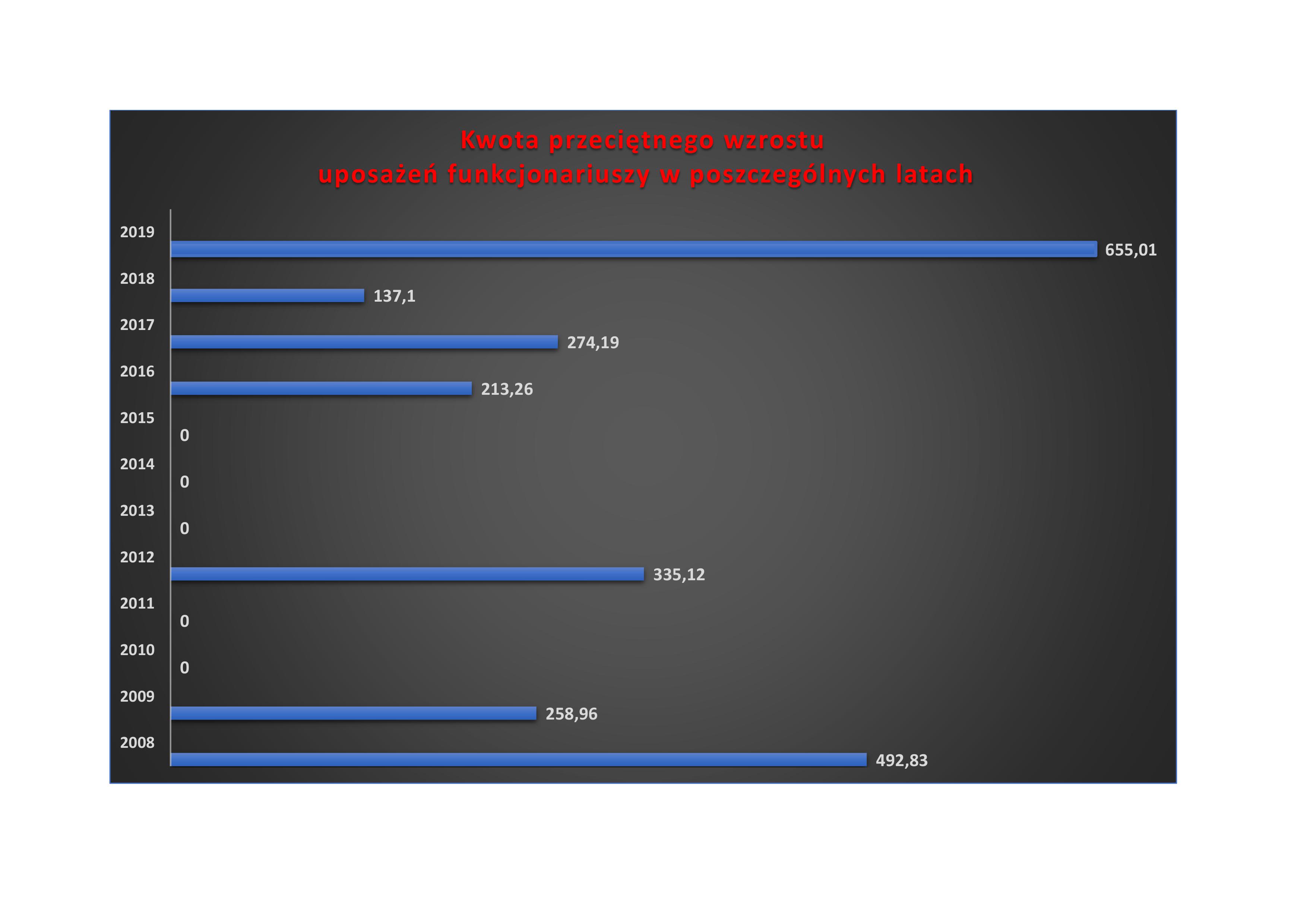 Kwota przeciętnego wzrostu uposażeń funkcjonariuszy. Źródło: NSZZ FiPW